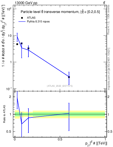 Plot of ttbar.pt in 13000 GeV pp collisions