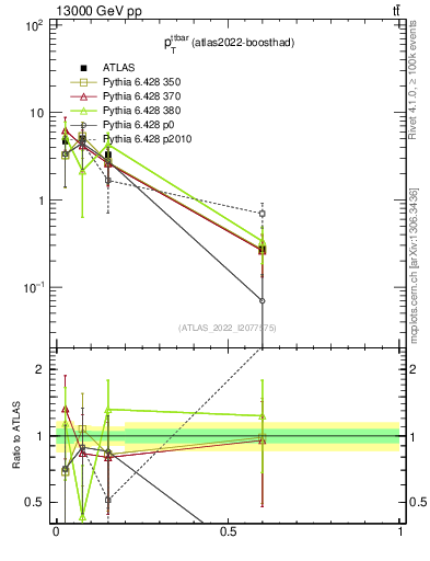 Plot of ttbar.pt in 13000 GeV pp collisions
