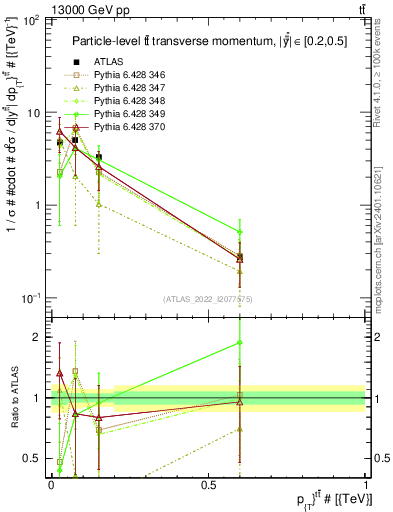 Plot of ttbar.pt in 13000 GeV pp collisions
