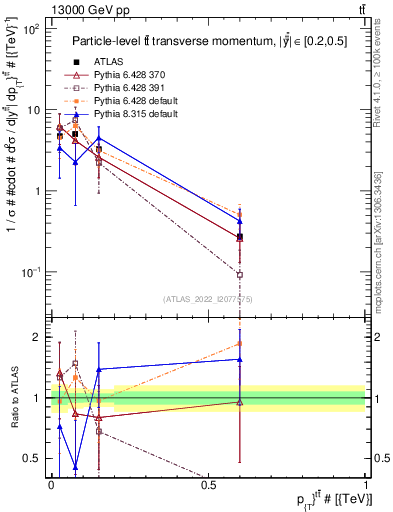 Plot of ttbar.pt in 13000 GeV pp collisions