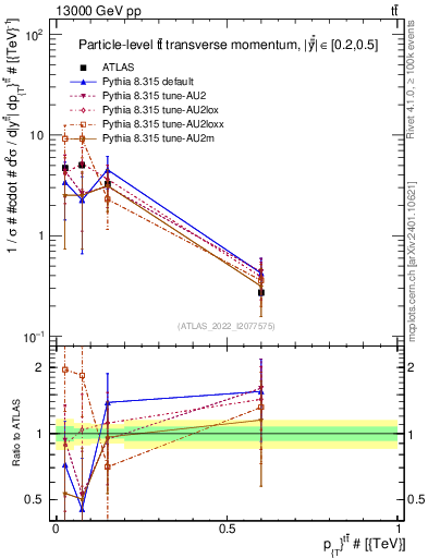 Plot of ttbar.pt in 13000 GeV pp collisions