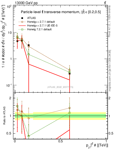 Plot of ttbar.pt in 13000 GeV pp collisions