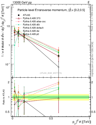 Plot of ttbar.pt in 13000 GeV pp collisions