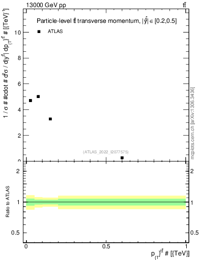 Plot of ttbar.pt in 13000 GeV pp collisions