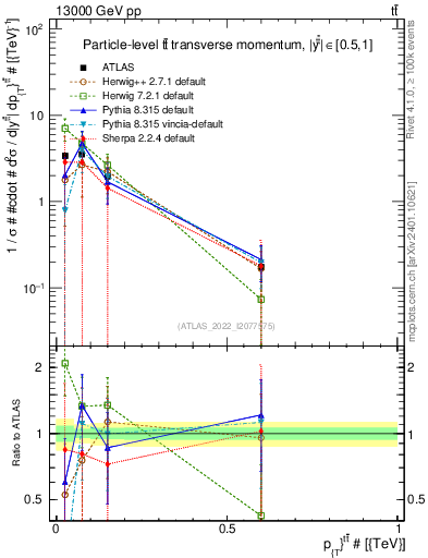 Plot of ttbar.pt in 13000 GeV pp collisions