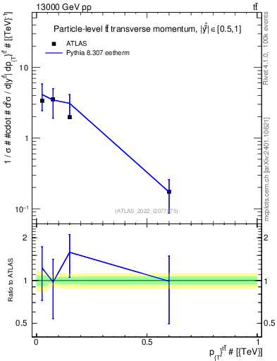 Plot of ttbar.pt in 13000 GeV pp collisions