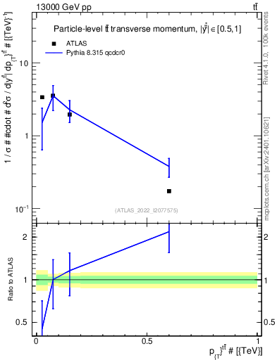 Plot of ttbar.pt in 13000 GeV pp collisions