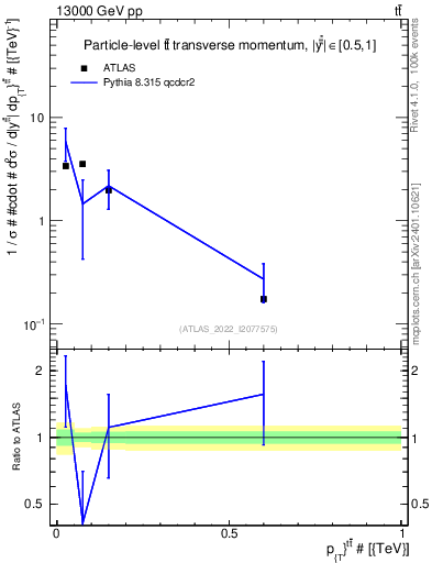 Plot of ttbar.pt in 13000 GeV pp collisions