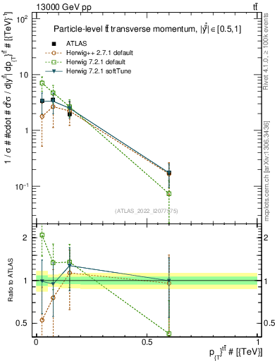 Plot of ttbar.pt in 13000 GeV pp collisions
