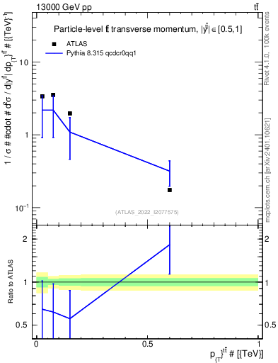 Plot of ttbar.pt in 13000 GeV pp collisions