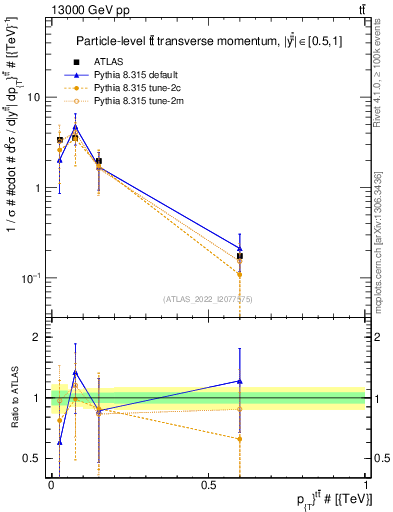 Plot of ttbar.pt in 13000 GeV pp collisions
