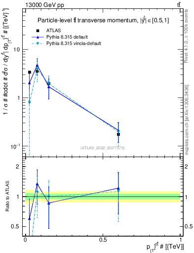 Plot of ttbar.pt in 13000 GeV pp collisions