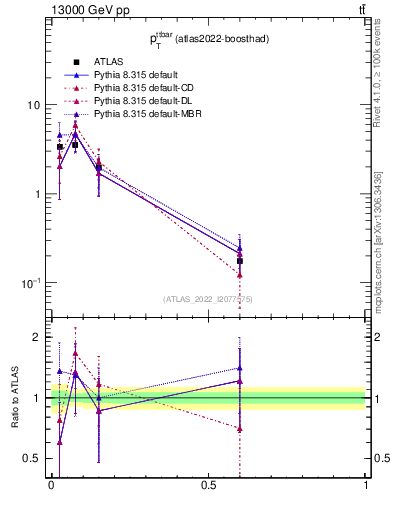 Plot of ttbar.pt in 13000 GeV pp collisions