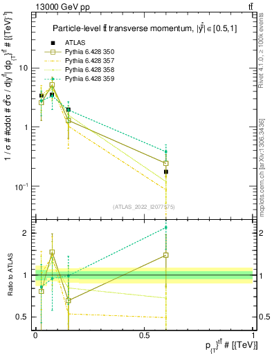 Plot of ttbar.pt in 13000 GeV pp collisions