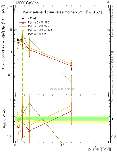 Plot of ttbar.pt in 13000 GeV pp collisions