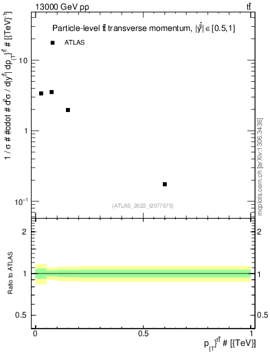 Plot of ttbar.pt in 13000 GeV pp collisions