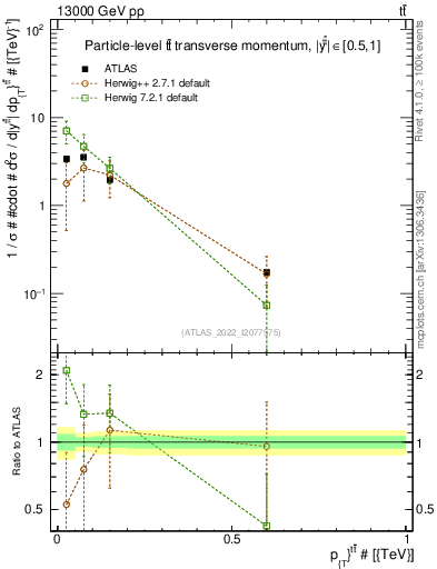 Plot of ttbar.pt in 13000 GeV pp collisions
