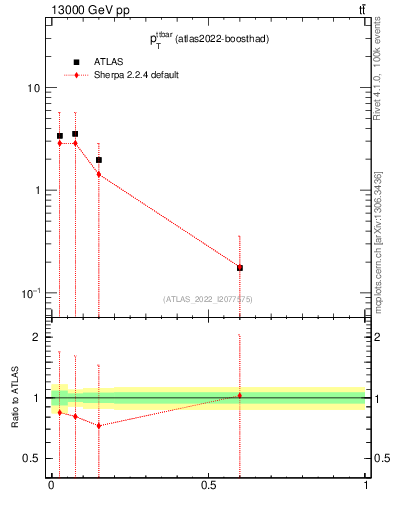 Plot of ttbar.pt in 13000 GeV pp collisions