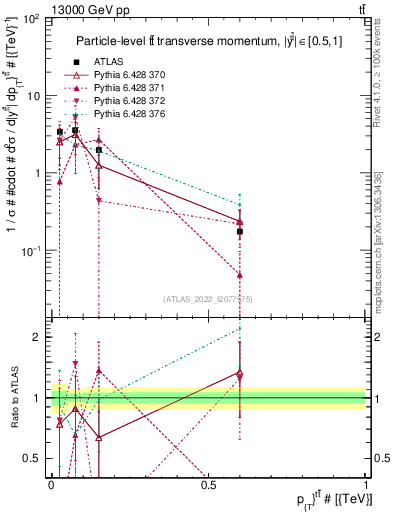 Plot of ttbar.pt in 13000 GeV pp collisions