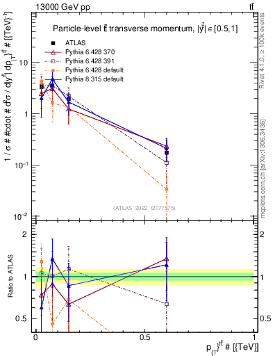 Plot of ttbar.pt in 13000 GeV pp collisions