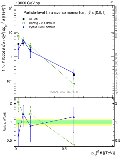 Plot of ttbar.pt in 13000 GeV pp collisions