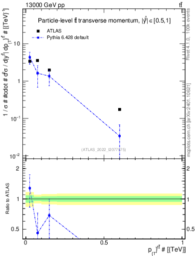 Plot of ttbar.pt in 13000 GeV pp collisions