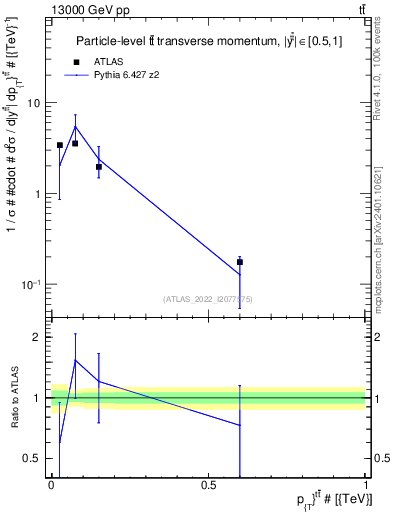 Plot of ttbar.pt in 13000 GeV pp collisions