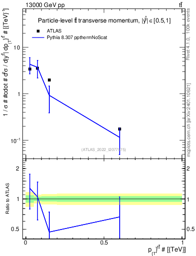 Plot of ttbar.pt in 13000 GeV pp collisions