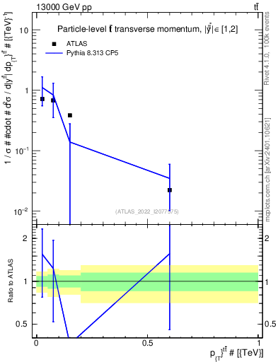 Plot of ttbar.pt in 13000 GeV pp collisions