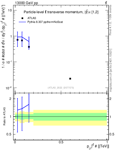 Plot of ttbar.pt in 13000 GeV pp collisions