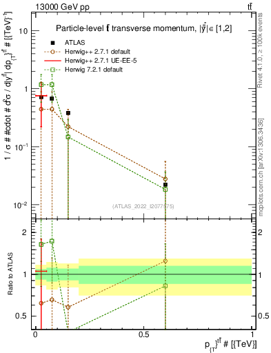 Plot of ttbar.pt in 13000 GeV pp collisions
