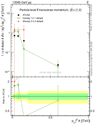 Plot of ttbar.pt in 13000 GeV pp collisions
