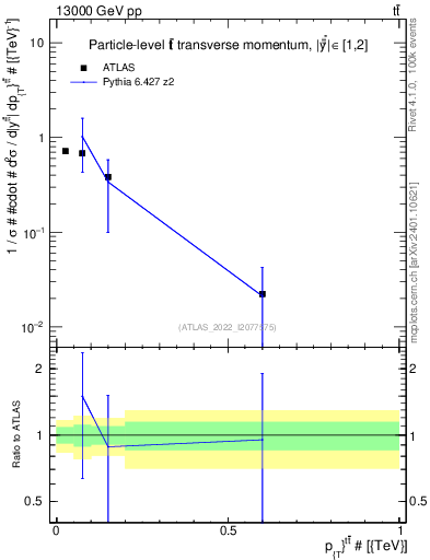 Plot of ttbar.pt in 13000 GeV pp collisions