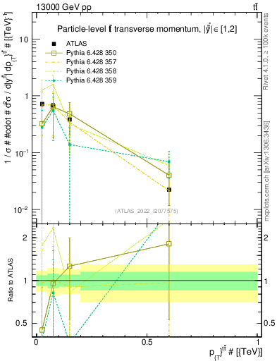 Plot of ttbar.pt in 13000 GeV pp collisions