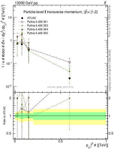Plot of ttbar.pt in 13000 GeV pp collisions