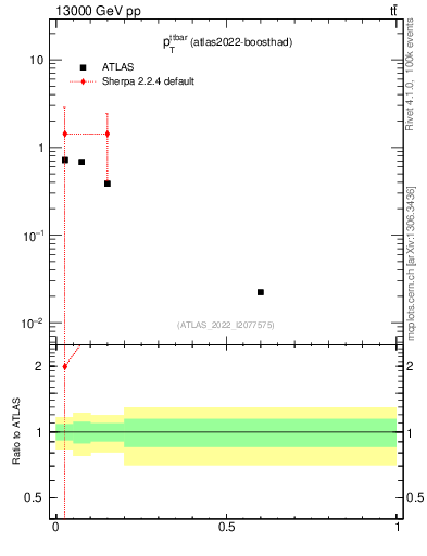 Plot of ttbar.pt in 13000 GeV pp collisions