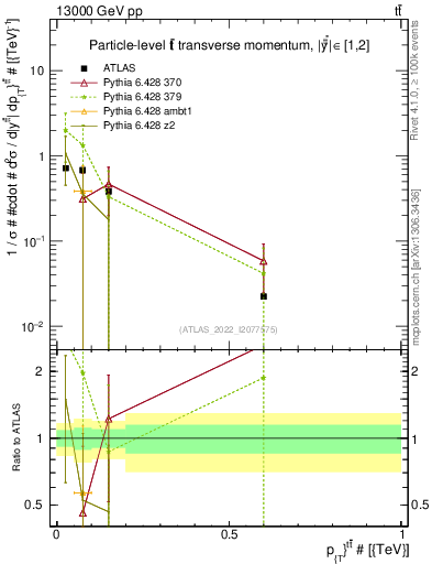 Plot of ttbar.pt in 13000 GeV pp collisions
