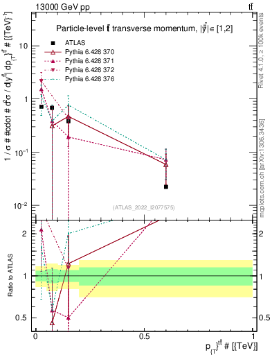 Plot of ttbar.pt in 13000 GeV pp collisions