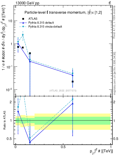 Plot of ttbar.pt in 13000 GeV pp collisions