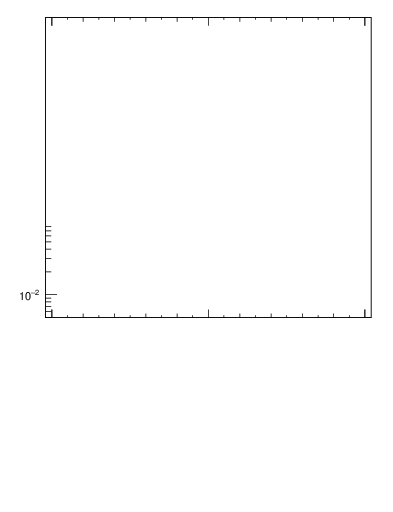 Plot of ttbar.pt in 13000 GeV pp collisions