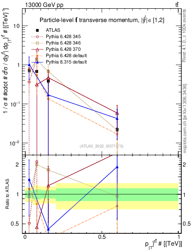 Plot of ttbar.pt in 13000 GeV pp collisions