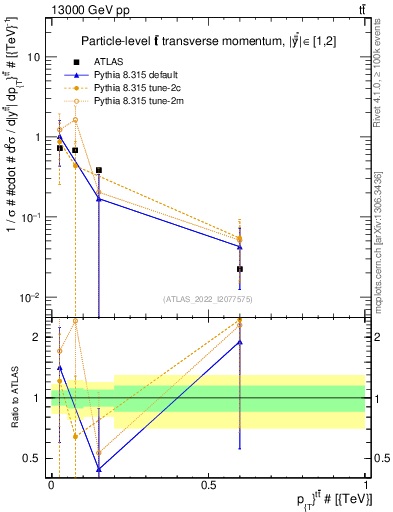 Plot of ttbar.pt in 13000 GeV pp collisions