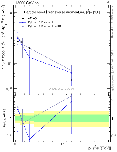 Plot of ttbar.pt in 13000 GeV pp collisions