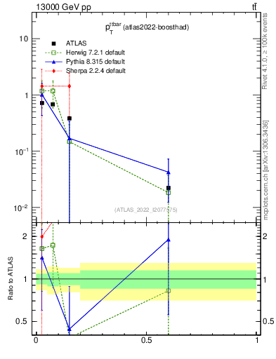 Plot of ttbar.pt in 13000 GeV pp collisions