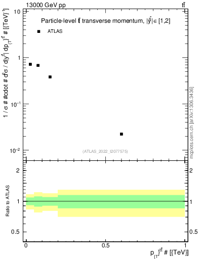Plot of ttbar.pt in 13000 GeV pp collisions