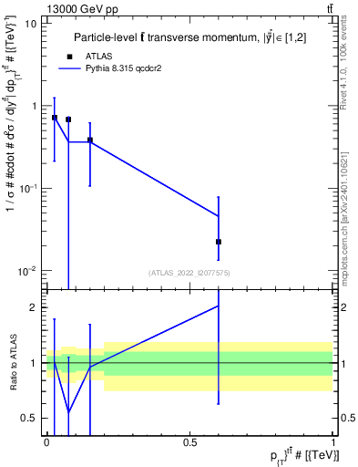 Plot of ttbar.pt in 13000 GeV pp collisions