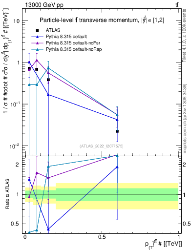 Plot of ttbar.pt in 13000 GeV pp collisions
