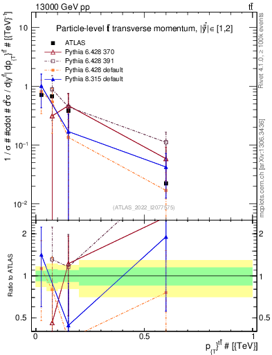 Plot of ttbar.pt in 13000 GeV pp collisions