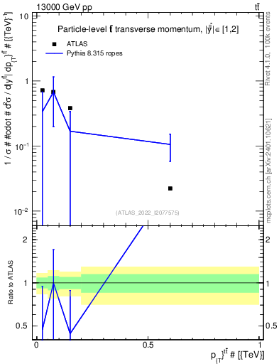 Plot of ttbar.pt in 13000 GeV pp collisions