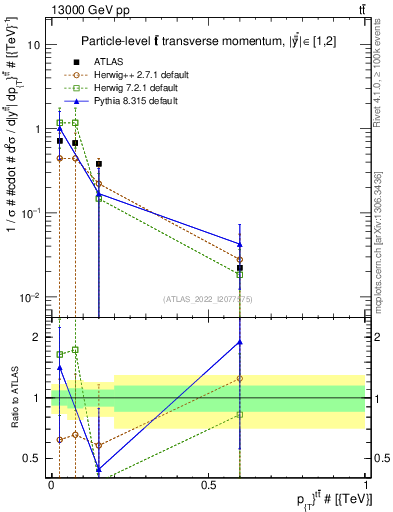 Plot of ttbar.pt in 13000 GeV pp collisions